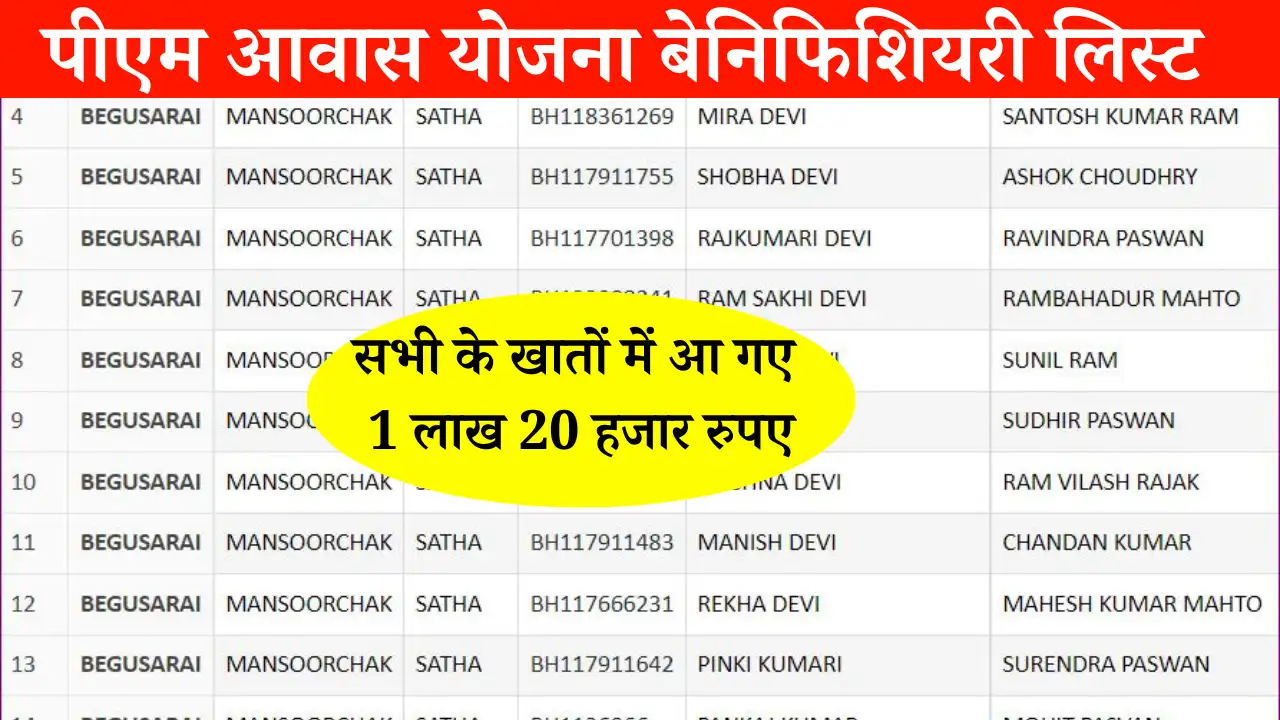 PM Awas Yojana Beneficiary List