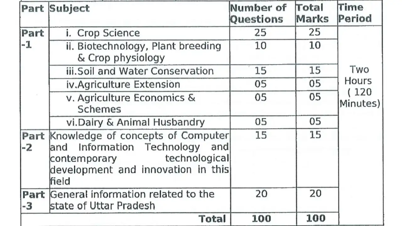 UP Agriculture Technical Assistant Syllabus
